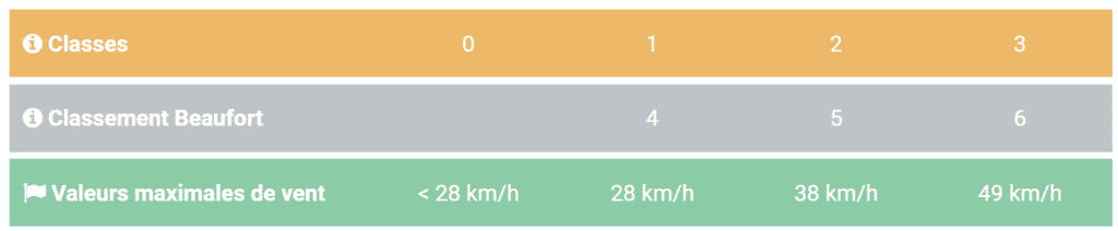 Tableau de classement Beaufort