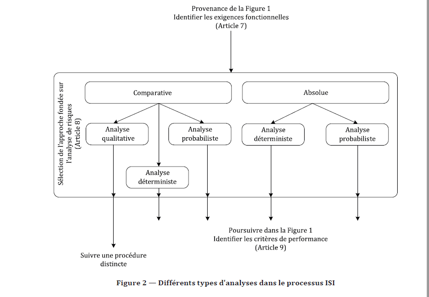 Analyse déterministe - Schéma directeur des différents types d'analyses dans le processus ISI