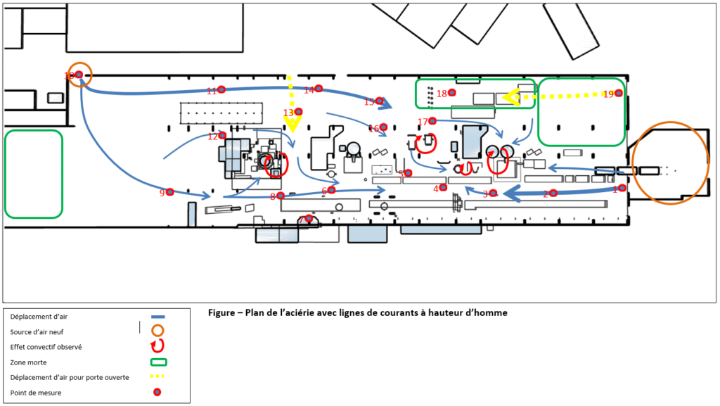 Plan schématique de la répartition des déplacements d'air